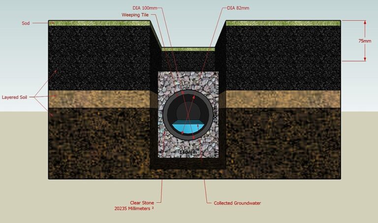 Curtain Drain A Complete Guide To Design Installation And Cost   1024px French Drain Diagram 768x454 